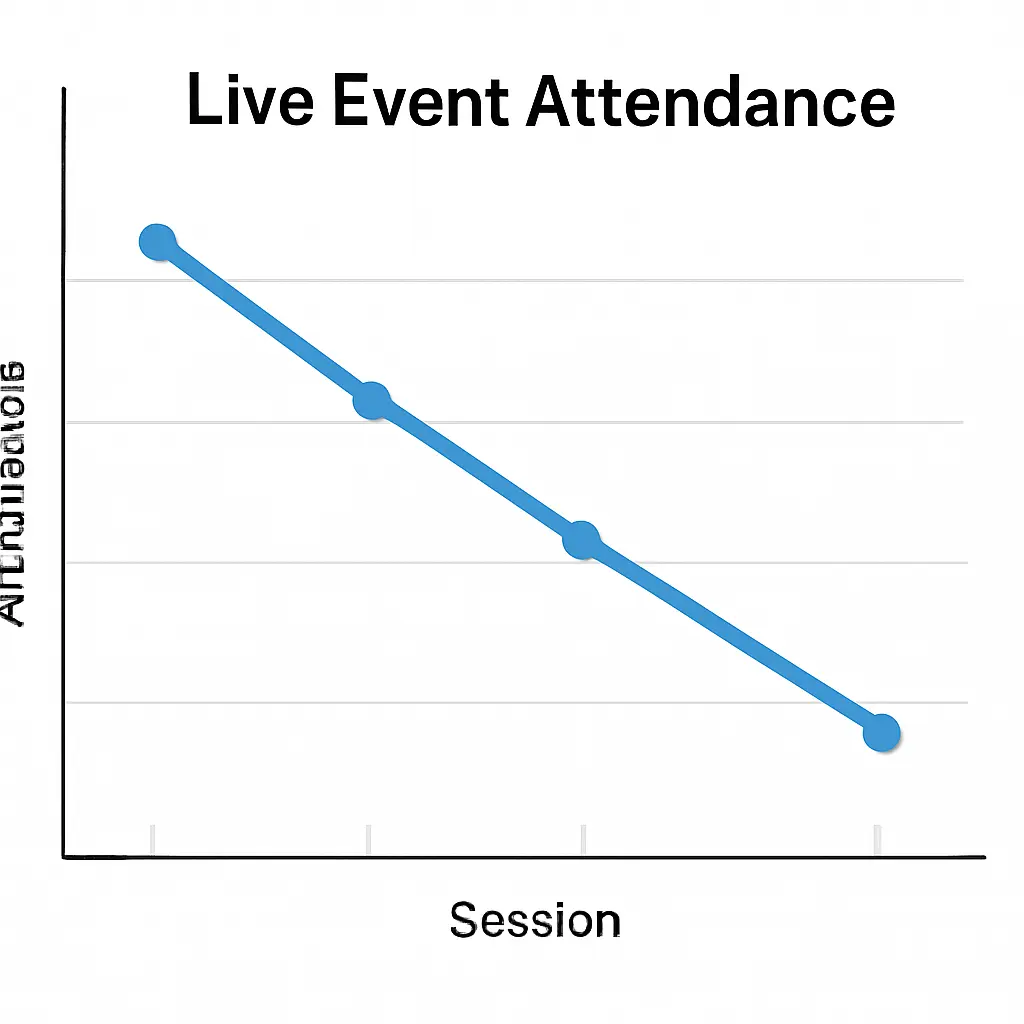Chart showing decline in live attendance over time